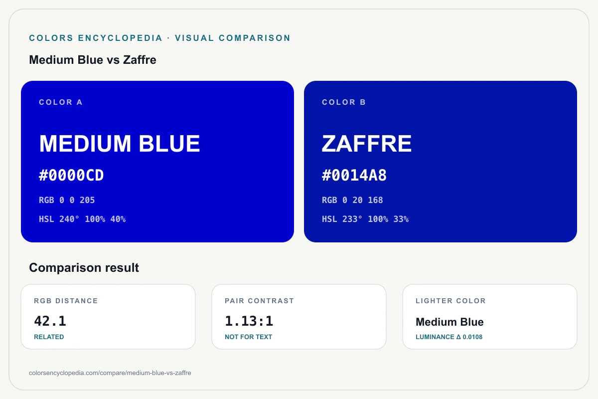 Medium Blue vs Zaffre color comparison infographic showing both HEX colors, RGB and HSL values, color distance, mutual contrast, and accessibility guidance.