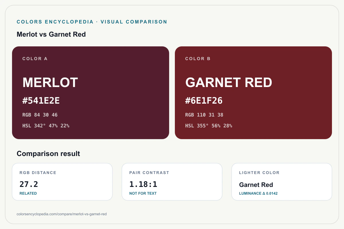 Merlot vs Garnet Red color comparison infographic showing both HEX colors, RGB and HSL values, color distance, mutual contrast, and accessibility guidance.