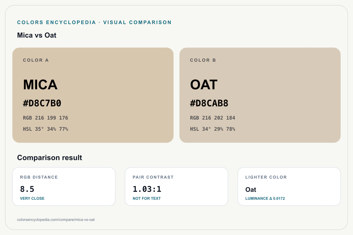 Mica vs Oat color comparison infographic showing both HEX colors, RGB and HSL values, color distance, mutual contrast, and accessibility guidance.
