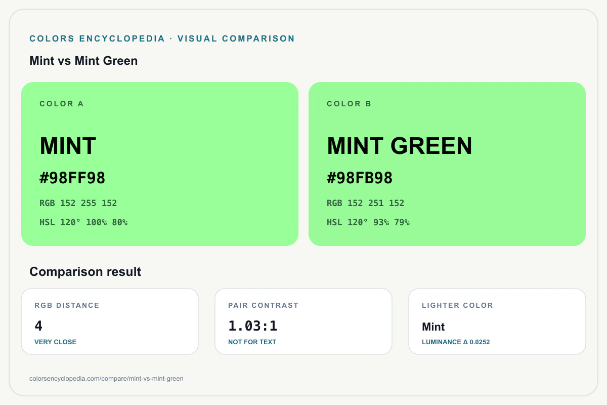Mint vs Mint Green color comparison infographic showing both HEX colors, RGB and HSL values, color distance, mutual contrast, and accessibility guidance.