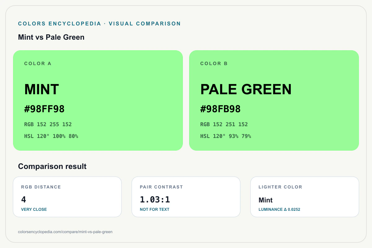 Mint vs Pale Green color comparison infographic showing both HEX colors, RGB and HSL values, color distance, mutual contrast, and accessibility guidance.