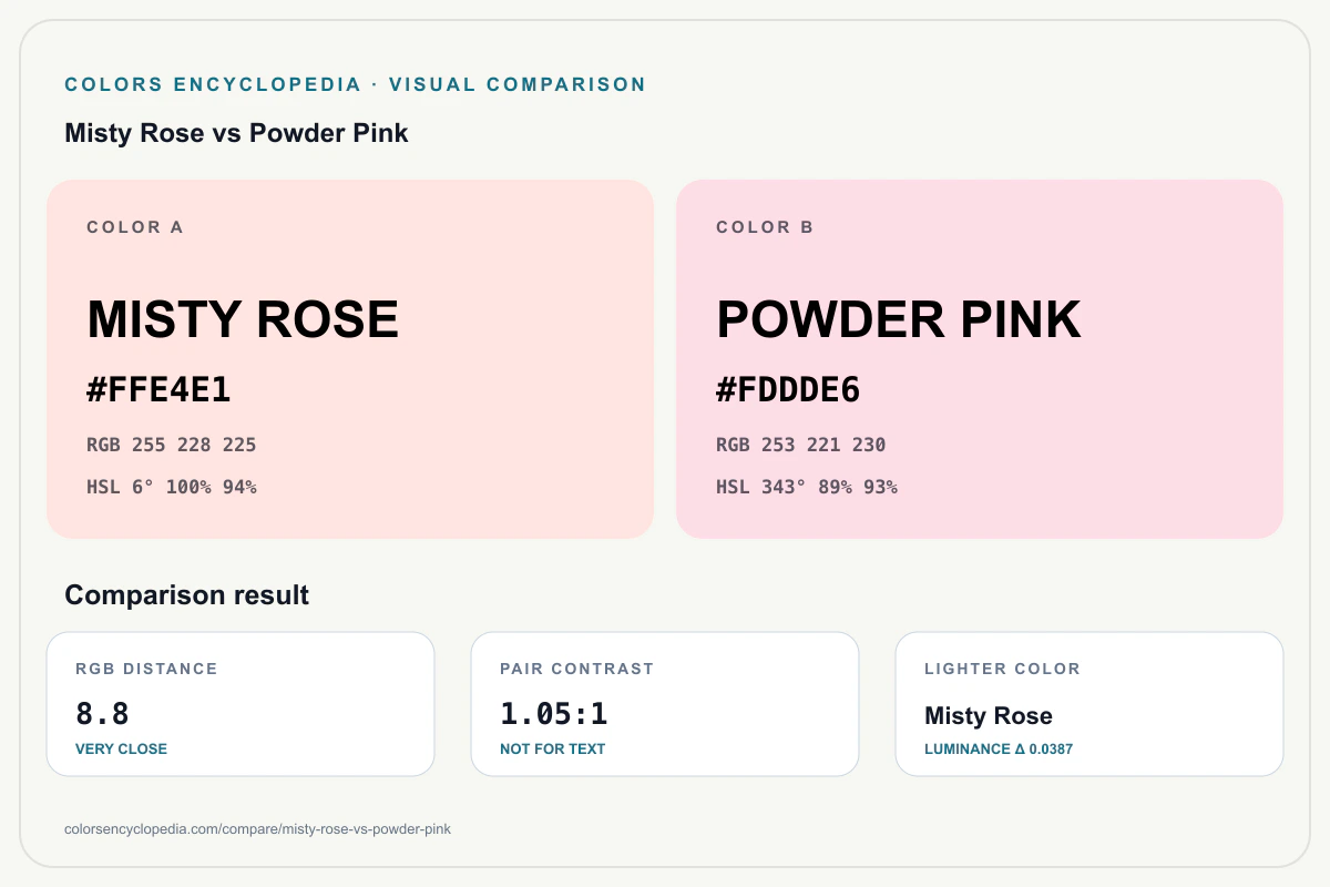 Misty Rose vs Powder Pink color comparison infographic showing both HEX colors, RGB and HSL values, color distance, mutual contrast, and accessibility guidance.