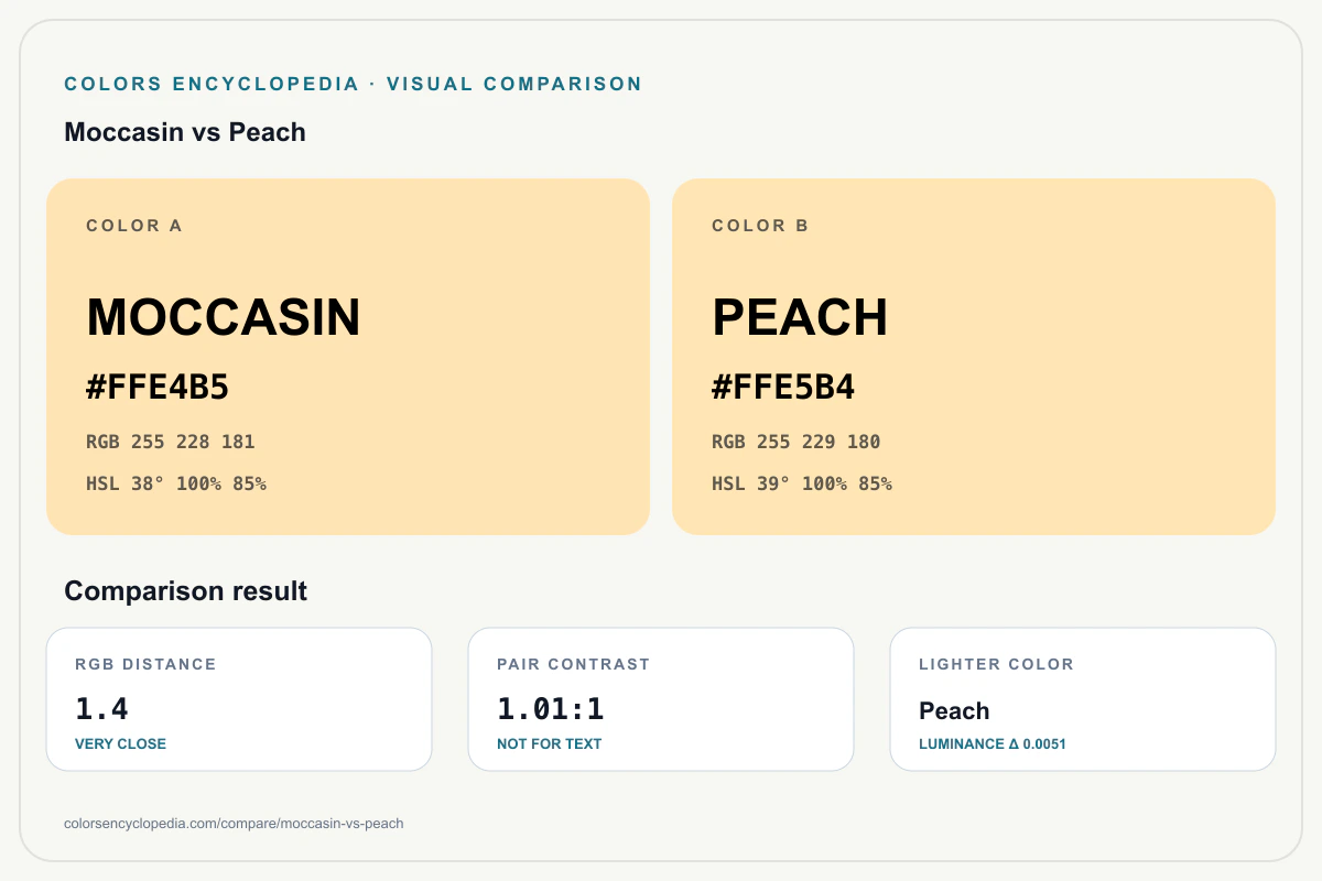 Moccasin vs Peach color comparison infographic showing both HEX colors, RGB and HSL values, color distance, mutual contrast, and accessibility guidance.