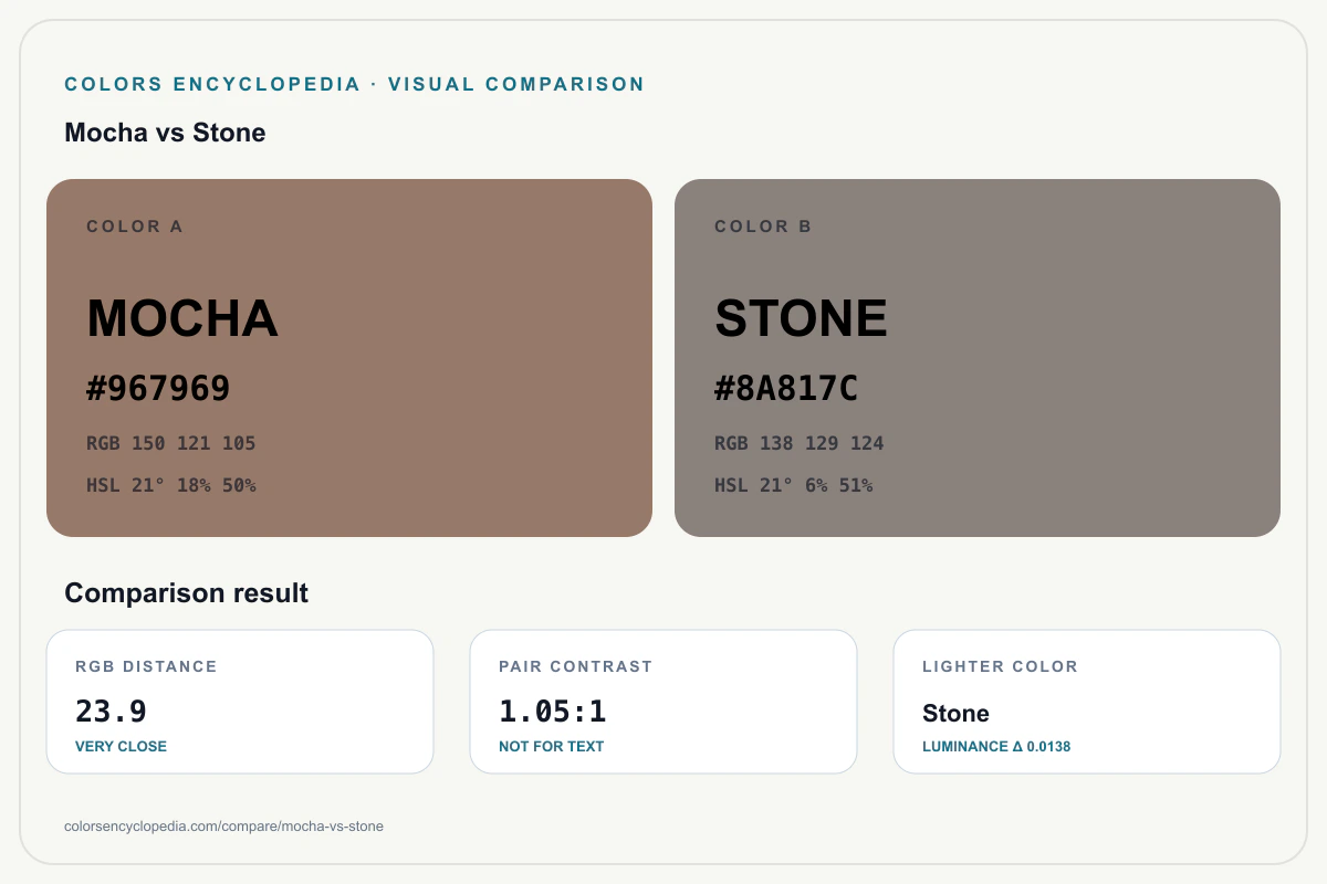 Mocha vs Stone color comparison infographic showing both HEX colors, RGB and HSL values, color distance, mutual contrast, and accessibility guidance.
