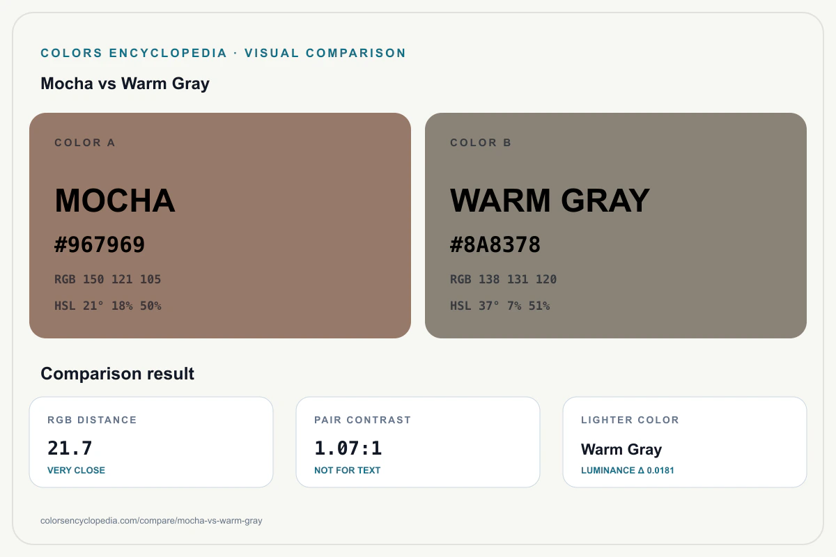 Mocha vs Warm Gray color comparison infographic showing both HEX colors, RGB and HSL values, color distance, mutual contrast, and accessibility guidance.