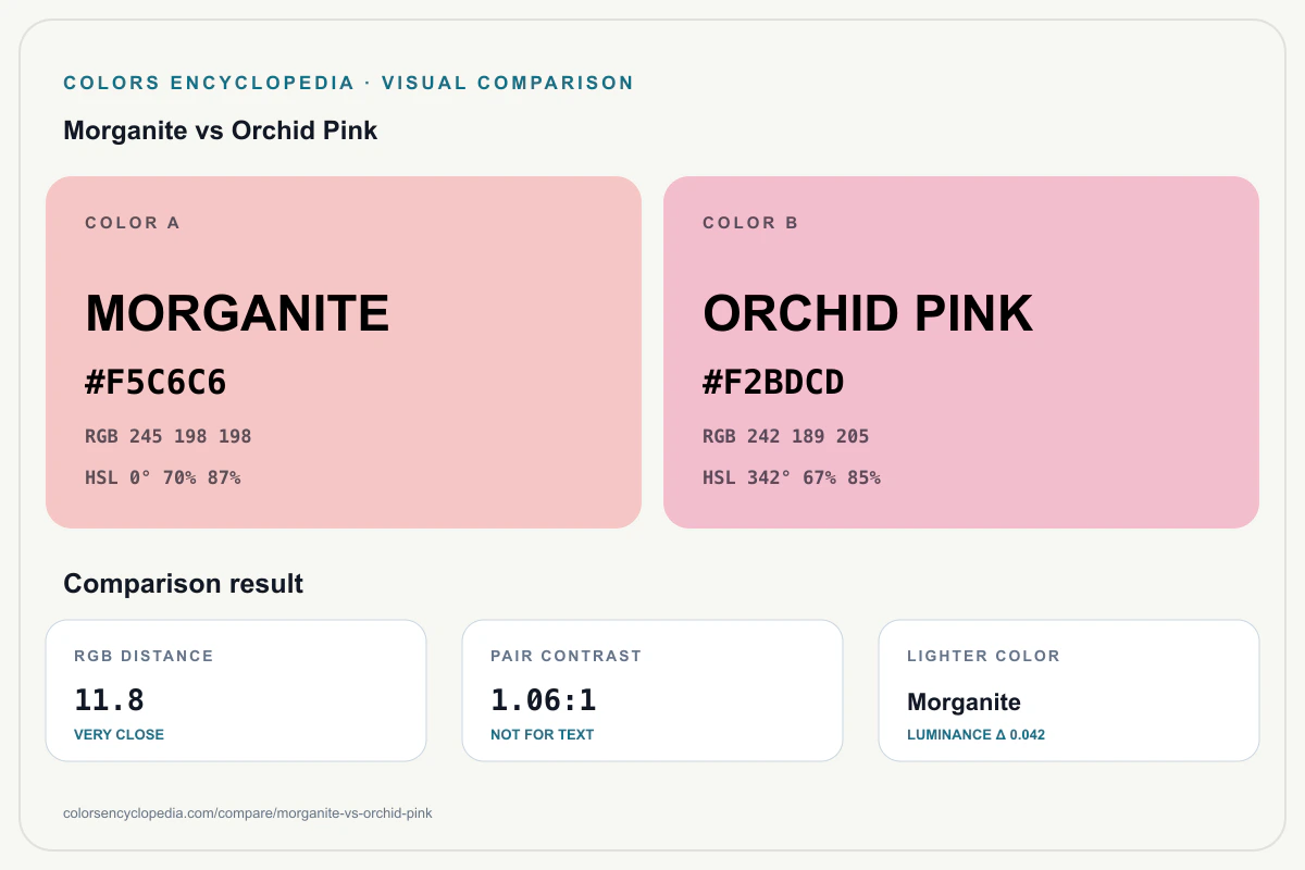 Morganite vs Orchid Pink color comparison infographic showing both HEX colors, RGB and HSL values, color distance, mutual contrast, and accessibility guidance.