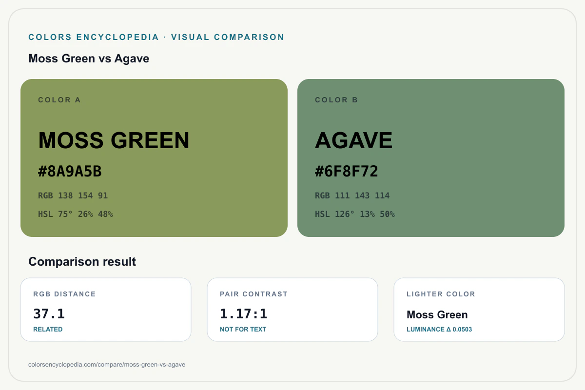 Moss Green vs Agave color comparison infographic showing both HEX colors, RGB and HSL values, color distance, mutual contrast, and accessibility guidance.