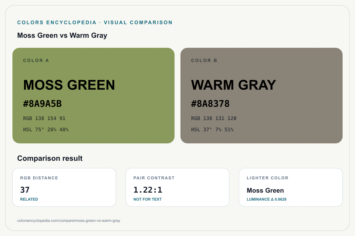 Moss Green vs Warm Gray color comparison infographic showing both HEX colors, RGB and HSL values, color distance, mutual contrast, and accessibility guidance.