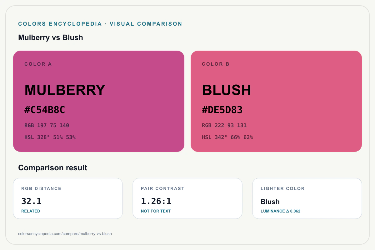 Mulberry vs Blush color comparison infographic showing both HEX colors, RGB and HSL values, color distance, mutual contrast, and accessibility guidance.