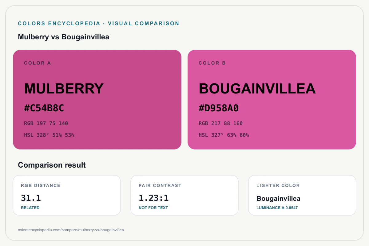 Mulberry vs Bougainvillea color comparison infographic showing both HEX colors, RGB and HSL values, color distance, mutual contrast, and accessibility guidance.