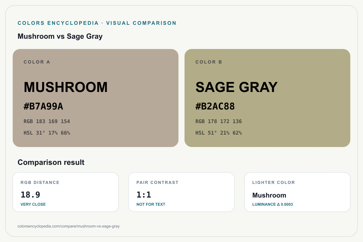 Mushroom vs Sage Gray color comparison infographic showing both HEX colors, RGB and HSL values, color distance, mutual contrast, and accessibility guidance.
