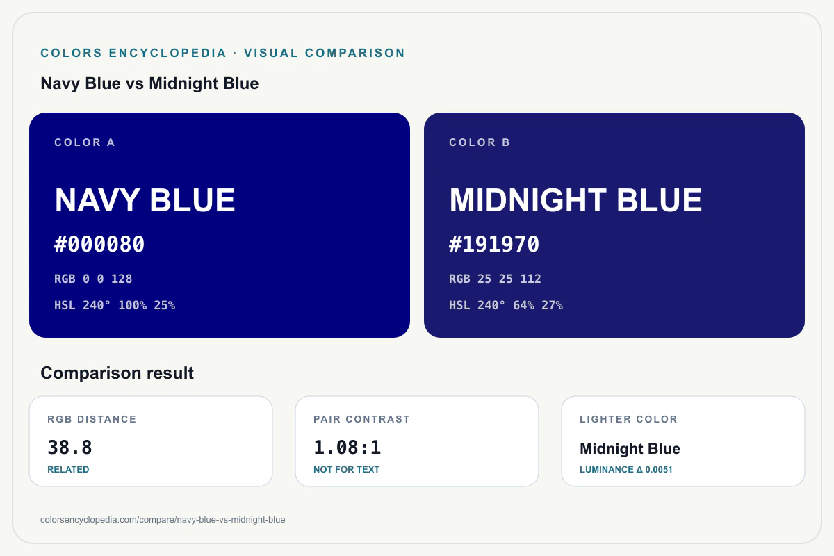 Navy Blue vs Midnight Blue color comparison infographic showing both HEX colors, RGB and HSL values, color distance, mutual contrast, and accessibility guidance.