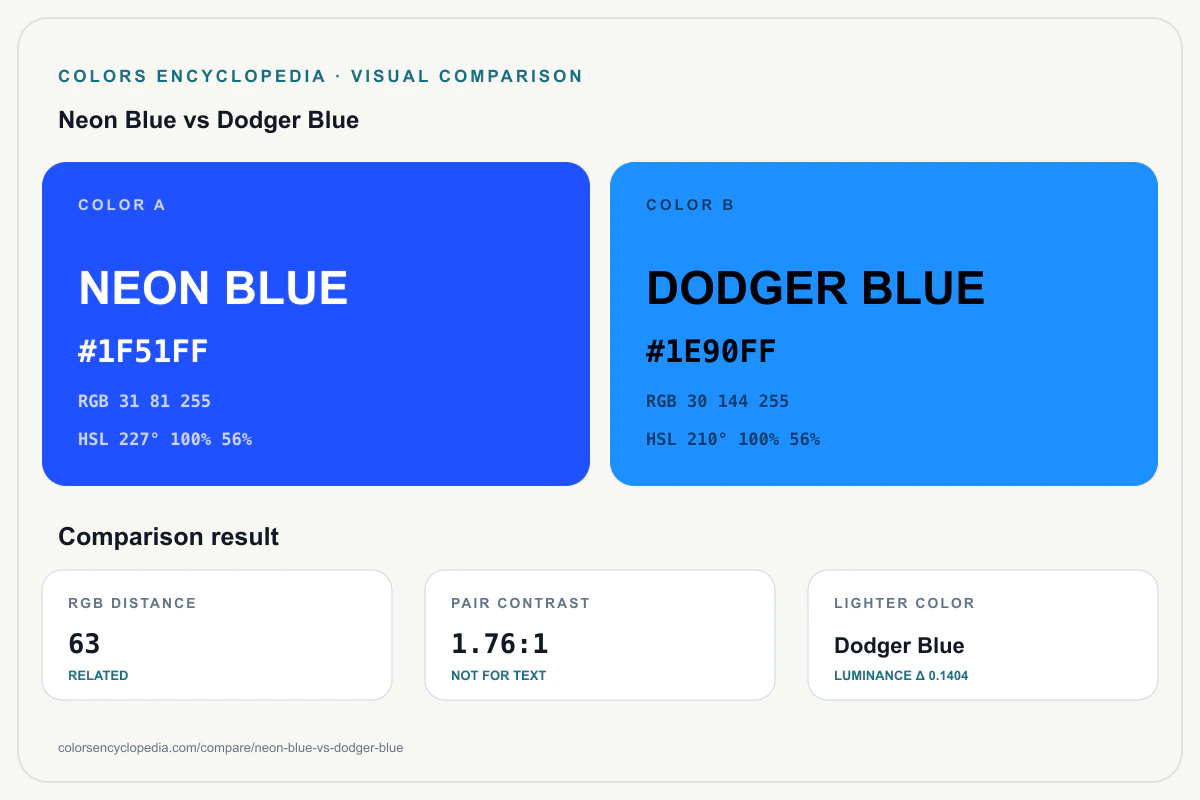 Neon Blue vs Dodger Blue color comparison infographic showing both HEX colors, RGB and HSL values, color distance, mutual contrast, and accessibility guidance.