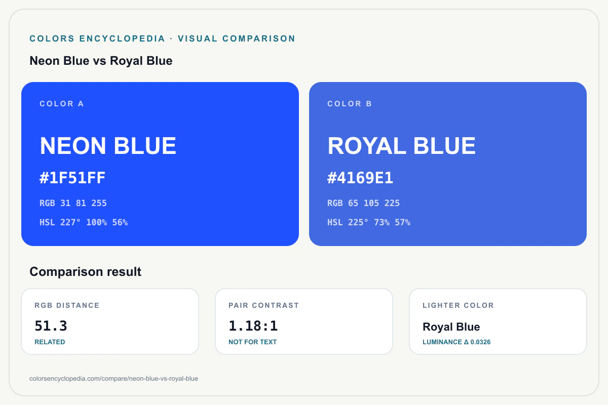 Neon Blue vs Royal Blue color comparison infographic showing both HEX colors, RGB and HSL values, color distance, mutual contrast, and accessibility guidance.
