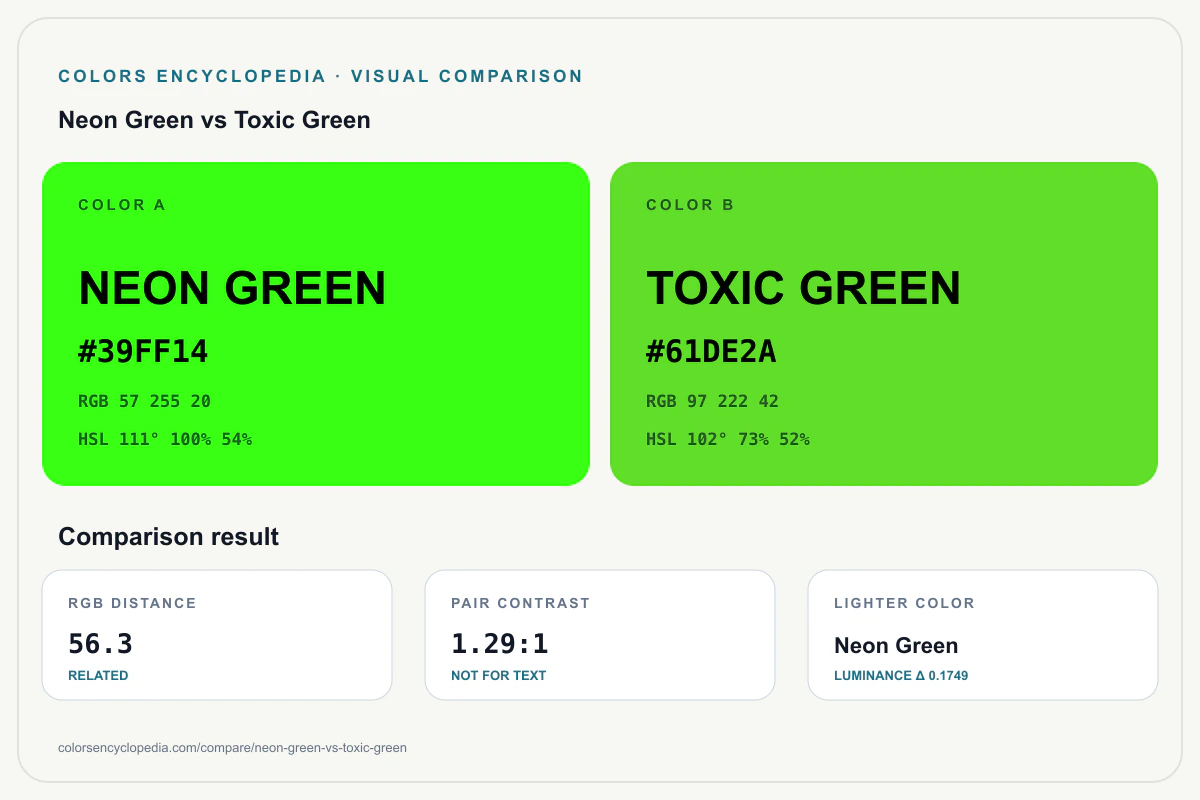 Neon Green vs Toxic Green color comparison infographic showing both HEX colors, RGB and HSL values, color distance, mutual contrast, and accessibility guidance.