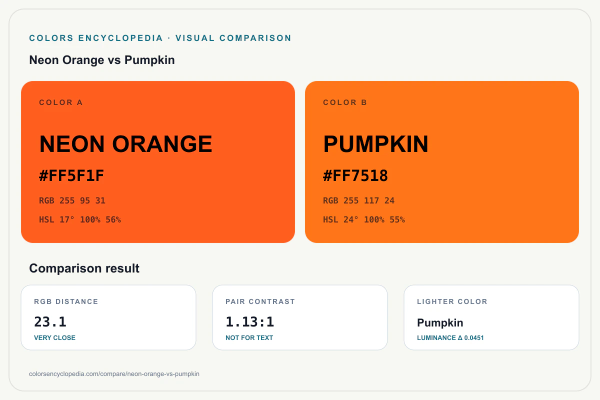 Neon Orange vs Pumpkin color comparison infographic showing both HEX colors, RGB and HSL values, color distance, mutual contrast, and accessibility guidance.