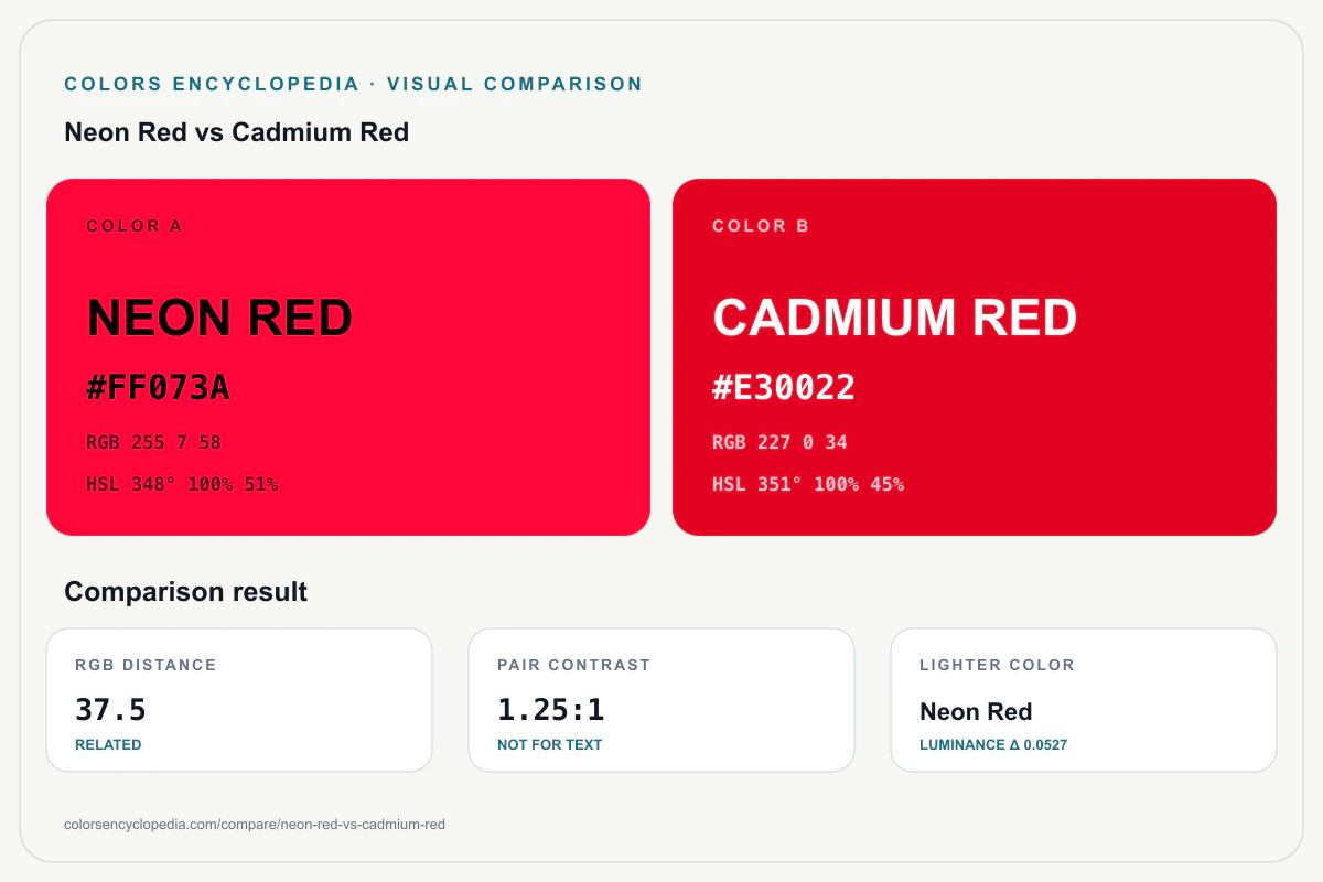 Neon Red vs Cadmium Red color comparison infographic showing both HEX colors, RGB and HSL values, color distance, mutual contrast, and accessibility guidance.