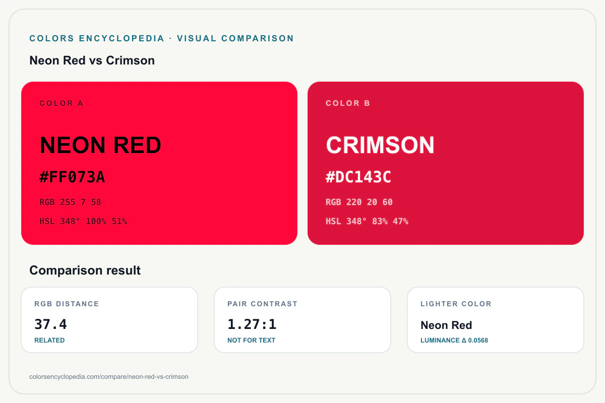Neon Red vs Crimson color comparison infographic showing both HEX colors, RGB and HSL values, color distance, mutual contrast, and accessibility guidance.