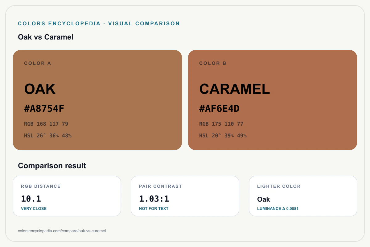Oak vs Caramel color comparison infographic showing both HEX colors, RGB and HSL values, color distance, mutual contrast, and accessibility guidance.