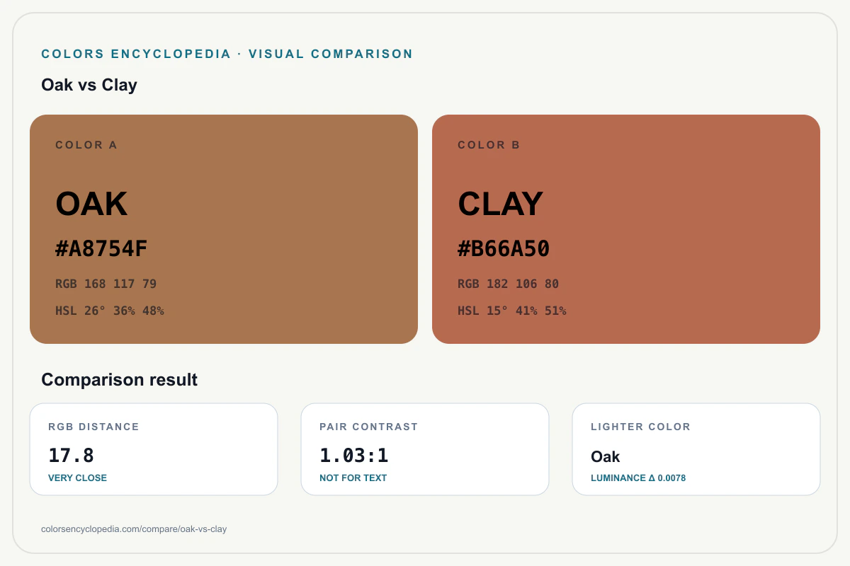 Oak vs Clay color comparison infographic showing both HEX colors, RGB and HSL values, color distance, mutual contrast, and accessibility guidance.