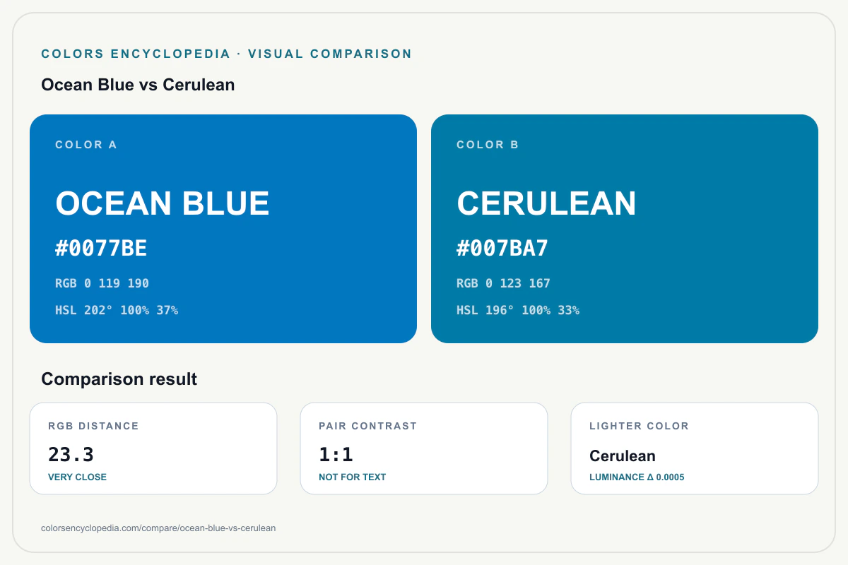 Ocean Blue vs Cerulean color comparison infographic showing both HEX colors, RGB and HSL values, color distance, mutual contrast, and accessibility guidance.