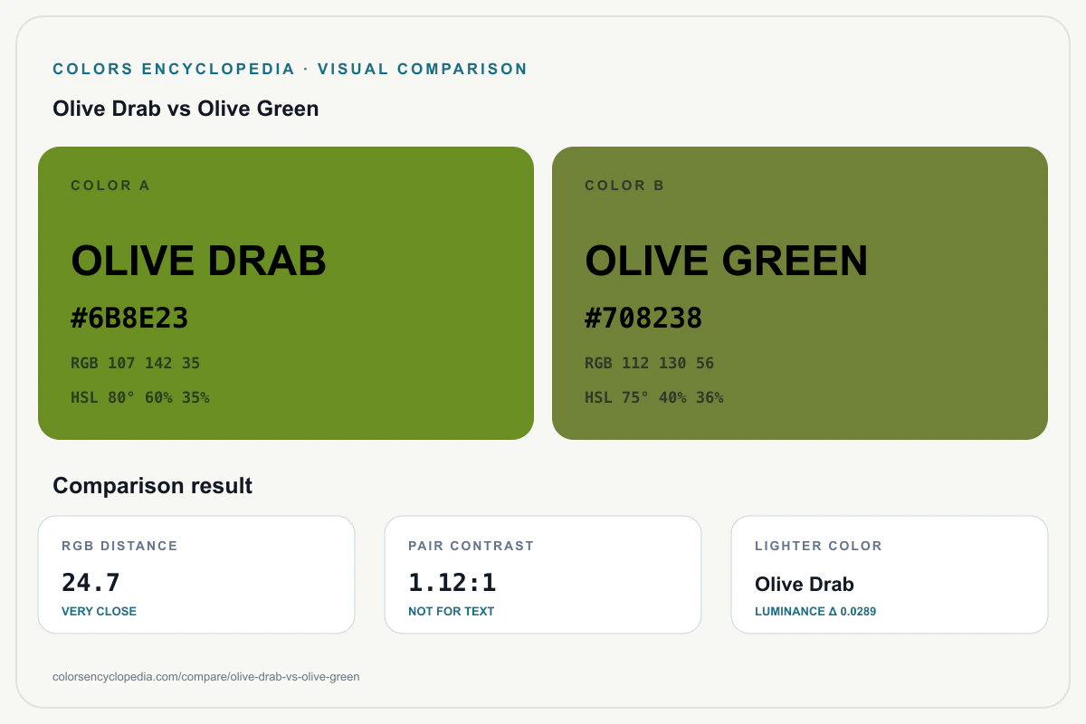 Olive Drab vs Olive Green color comparison infographic showing both HEX colors, RGB and HSL values, color distance, mutual contrast, and accessibility guidance.