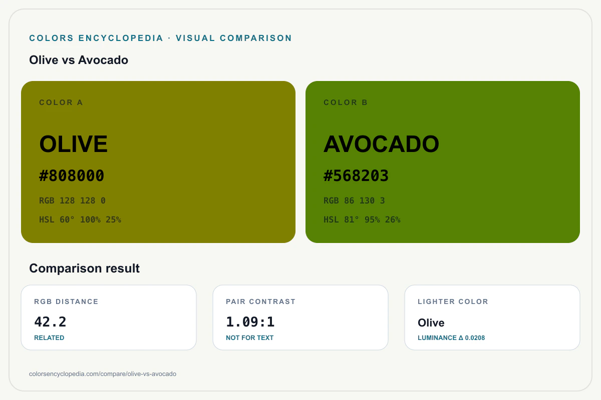 Olive vs Avocado color comparison infographic showing both HEX colors, RGB and HSL values, color distance, mutual contrast, and accessibility guidance.