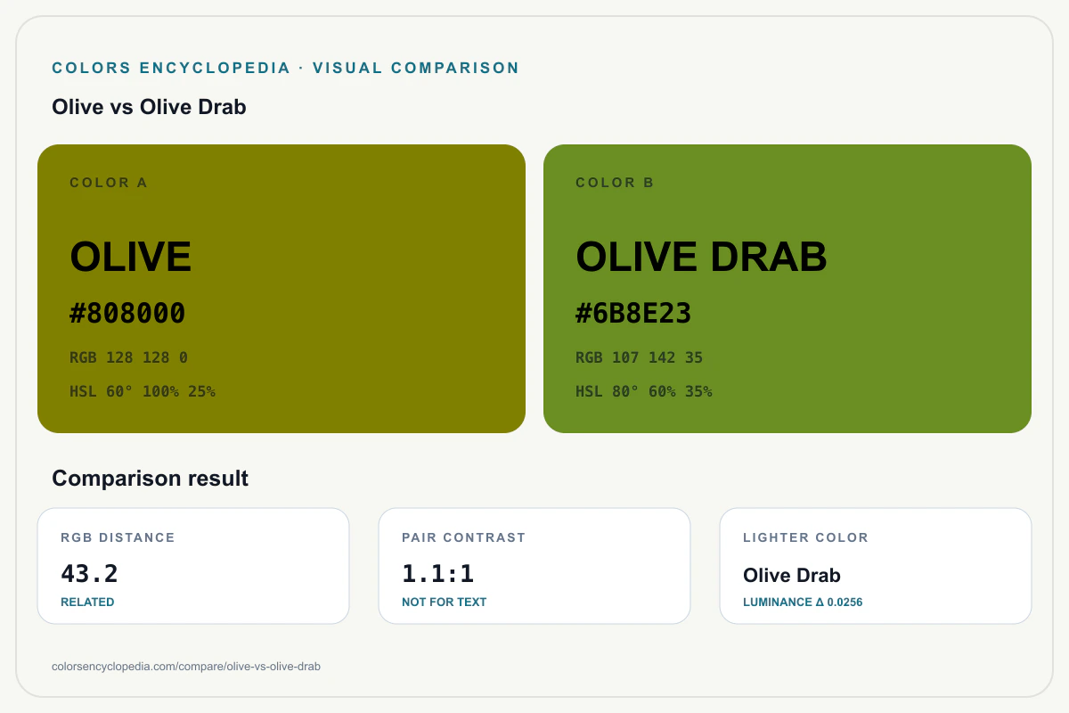 Olive vs Olive Drab color comparison infographic showing both HEX colors, RGB and HSL values, color distance, mutual contrast, and accessibility guidance.