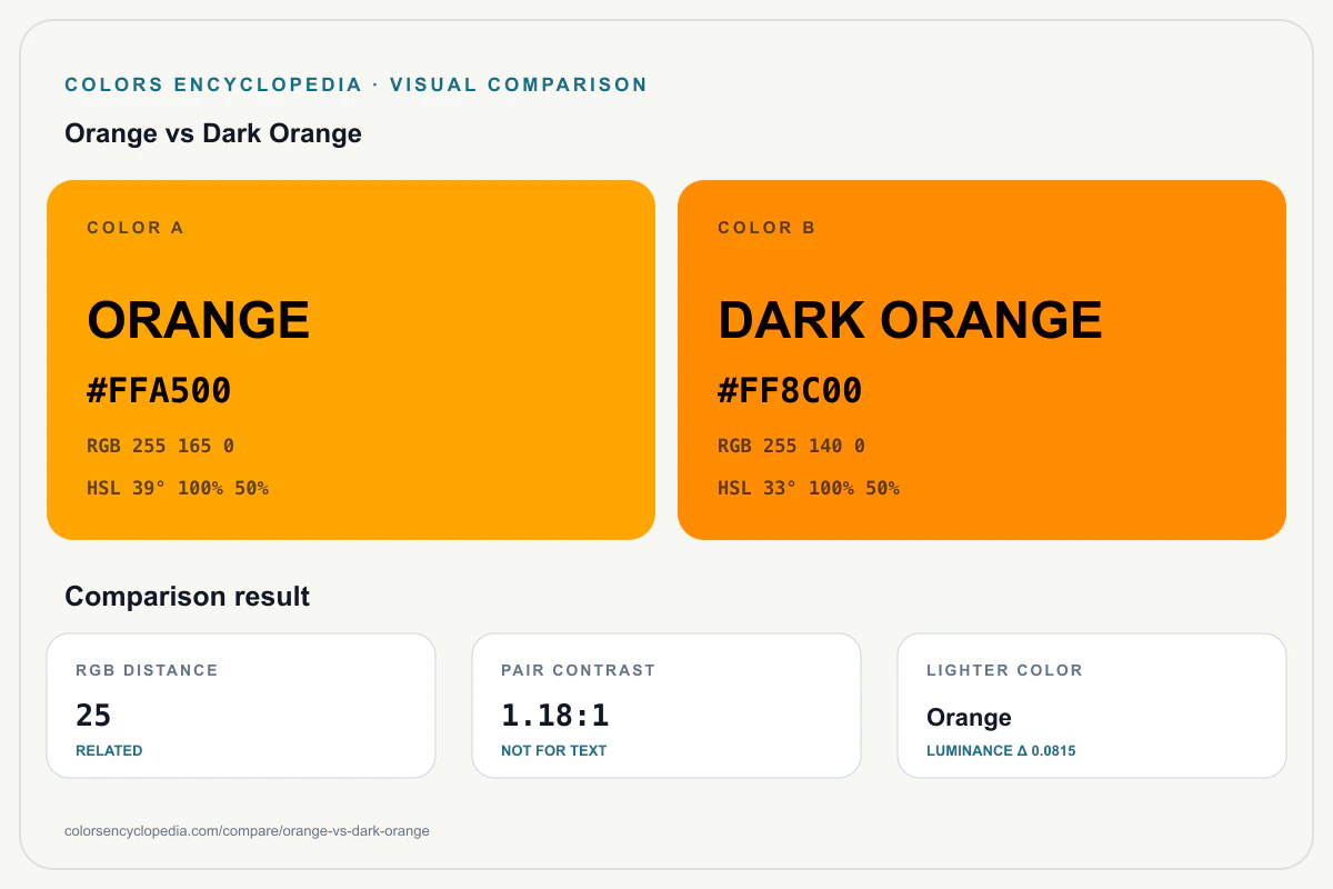 Orange vs Dark Orange color comparison infographic showing both HEX colors, RGB and HSL values, color distance, mutual contrast, and accessibility guidance.