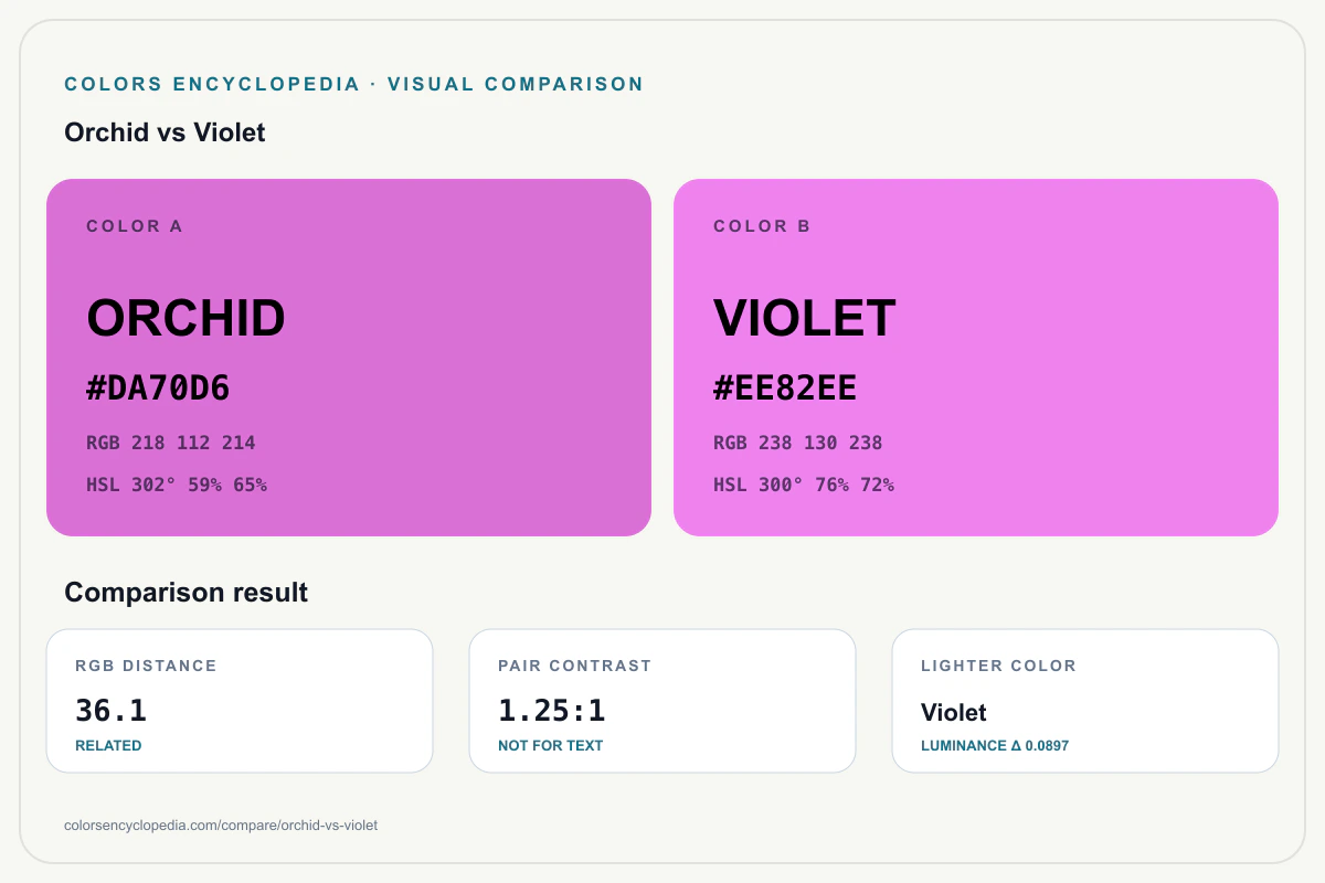 Orchid vs Violet color comparison infographic showing both HEX colors, RGB and HSL values, color distance, mutual contrast, and accessibility guidance.