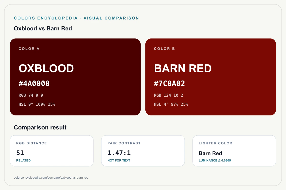 Oxblood vs Barn Red color comparison infographic showing both HEX colors, RGB and HSL values, color distance, mutual contrast, and accessibility guidance.