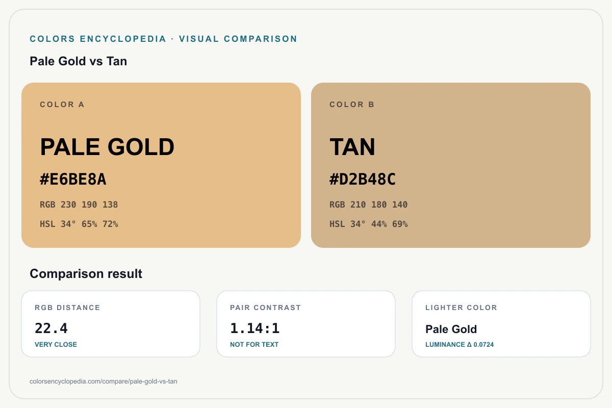 Pale Gold vs Tan color comparison infographic showing both HEX colors, RGB and HSL values, color distance, mutual contrast, and accessibility guidance.