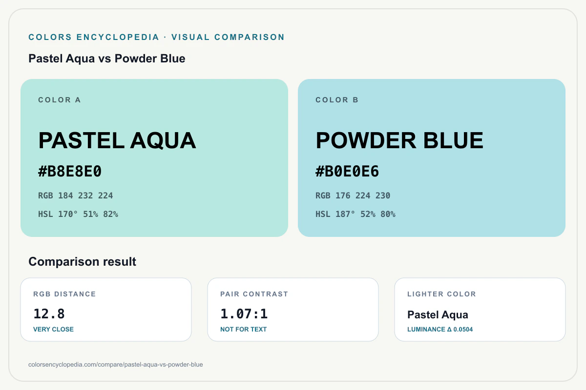 Pastel Aqua vs Powder Blue color comparison infographic showing both HEX colors, RGB and HSL values, color distance, mutual contrast, and accessibility guidance.