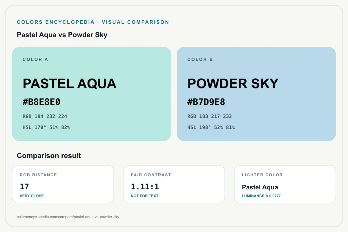 Pastel Aqua vs Powder Sky color comparison infographic showing both HEX colors, RGB and HSL values, color distance, mutual contrast, and accessibility guidance.
