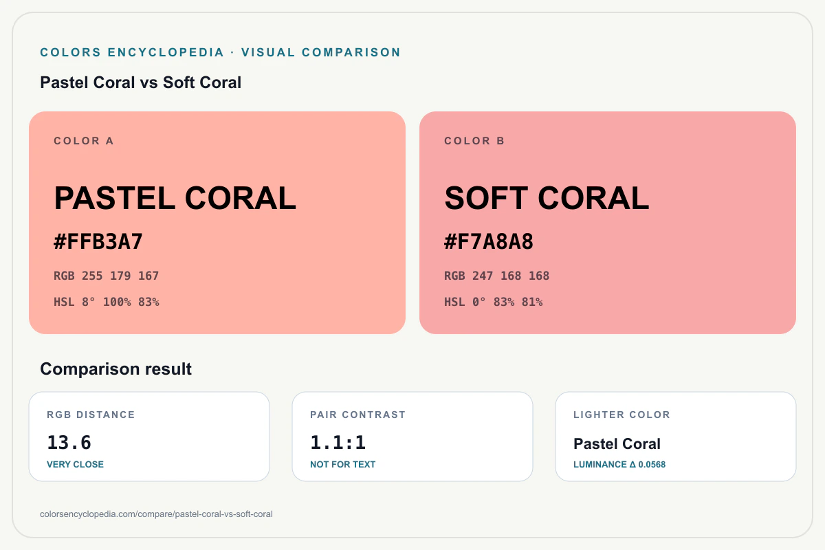 Pastel Coral vs Soft Coral color comparison infographic showing both HEX colors, RGB and HSL values, color distance, mutual contrast, and accessibility guidance.