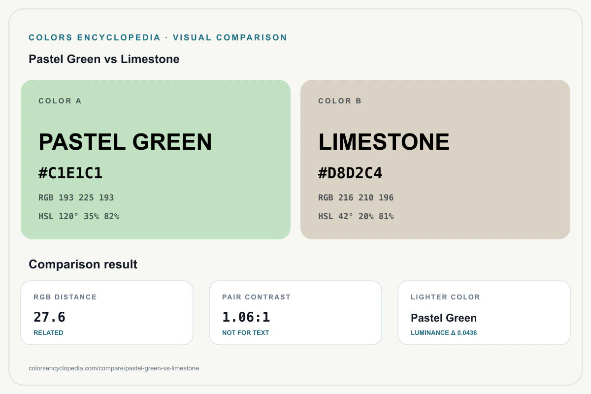 Pastel Green vs Limestone color comparison infographic showing both HEX colors, RGB and HSL values, color distance, mutual contrast, and accessibility guidance.