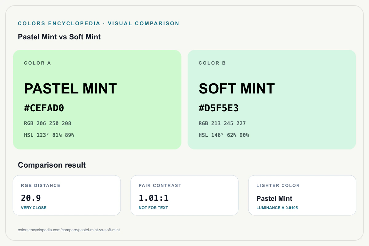 Pastel Mint vs Soft Mint color comparison infographic showing both HEX colors, RGB and HSL values, color distance, mutual contrast, and accessibility guidance.