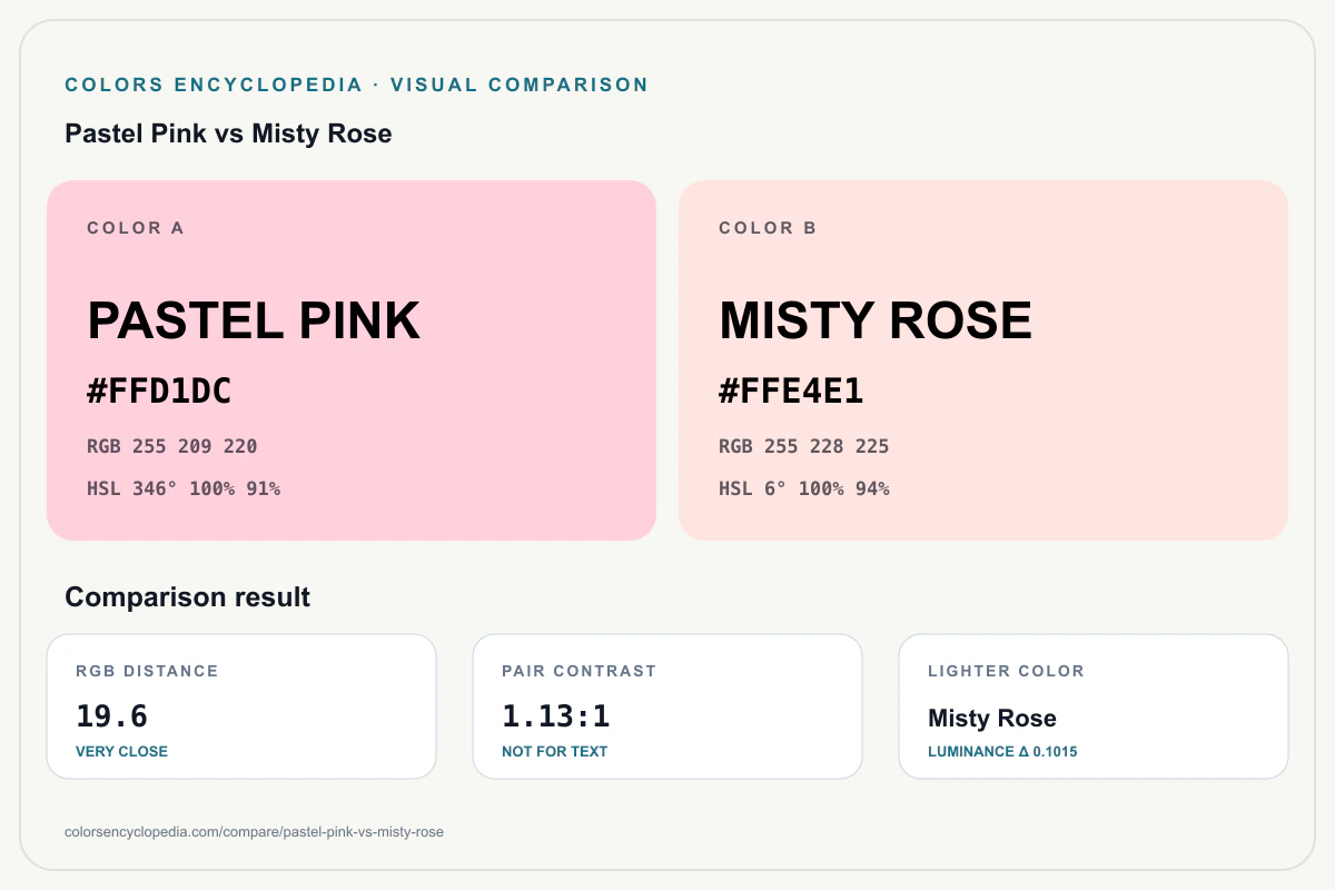 Pastel Pink vs Misty Rose color comparison infographic showing both HEX colors, RGB and HSL values, color distance, mutual contrast, and accessibility guidance.