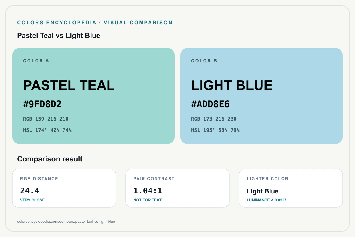 Pastel Teal vs Light Blue color comparison infographic showing both HEX colors, RGB and HSL values, color distance, mutual contrast, and accessibility guidance.