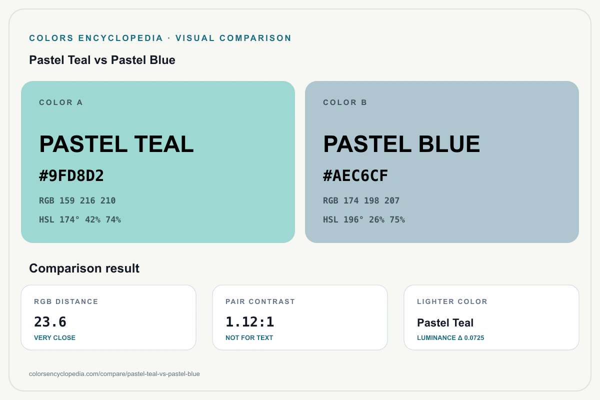 Pastel Teal vs Pastel Blue color comparison infographic showing both HEX colors, RGB and HSL values, color distance, mutual contrast, and accessibility guidance.