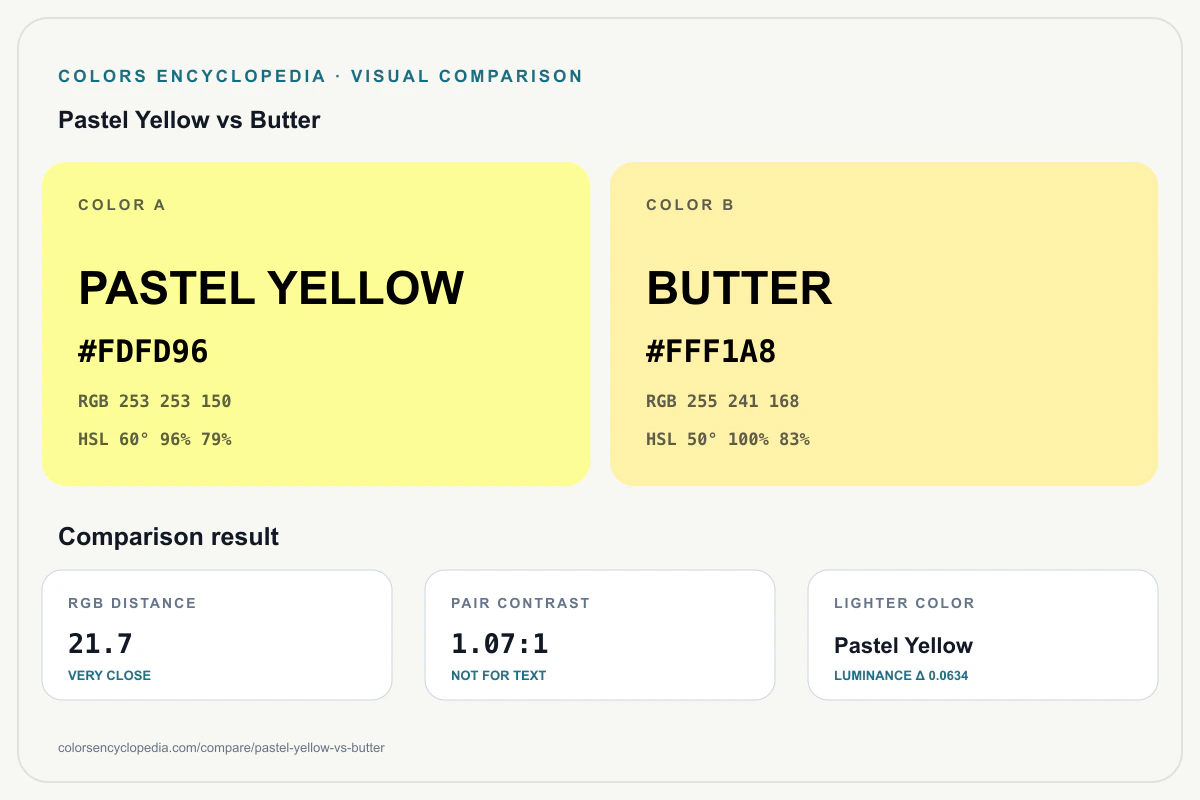 Pastel Yellow vs Butter color comparison infographic showing both HEX colors, RGB and HSL values, color distance, mutual contrast, and accessibility guidance.