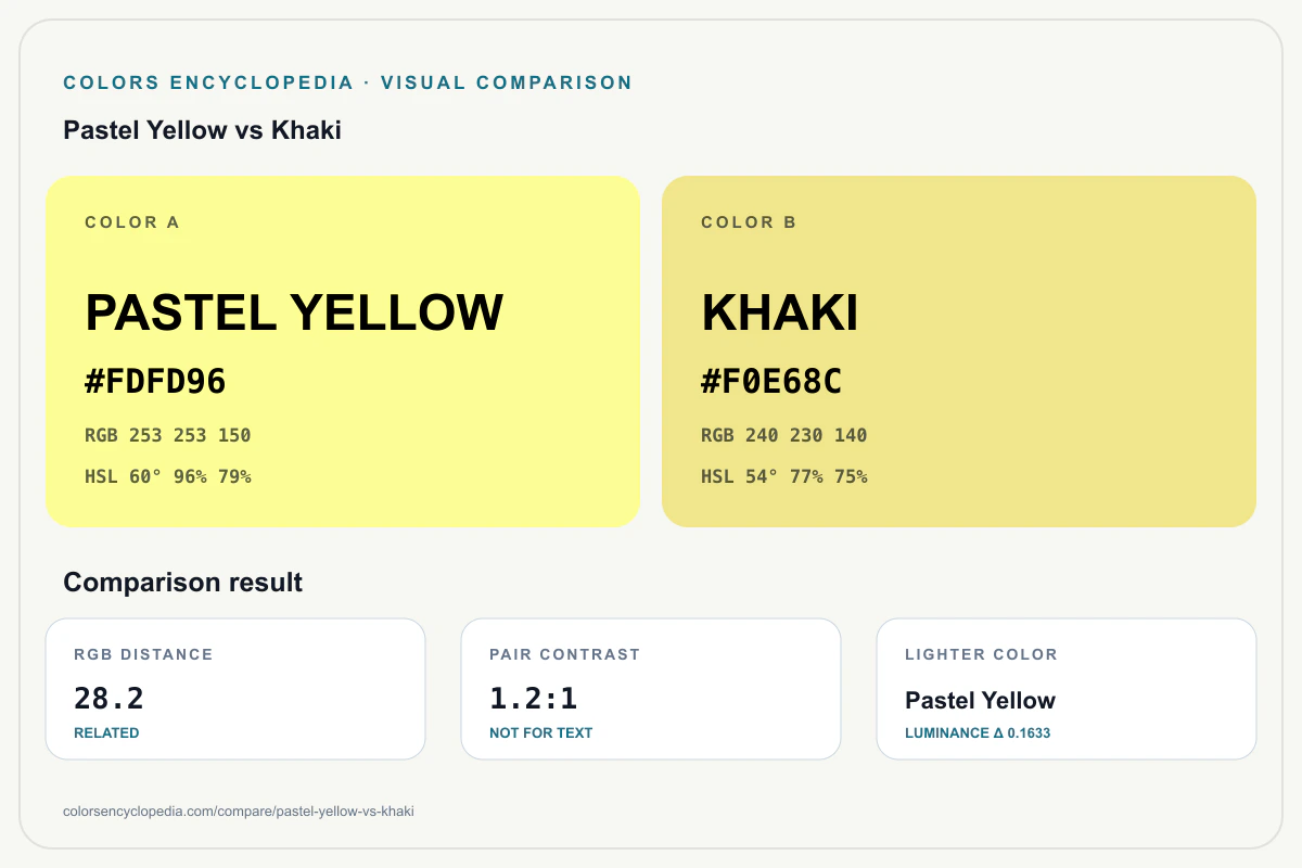 Pastel Yellow vs Khaki color comparison infographic showing both HEX colors, RGB and HSL values, color distance, mutual contrast, and accessibility guidance.