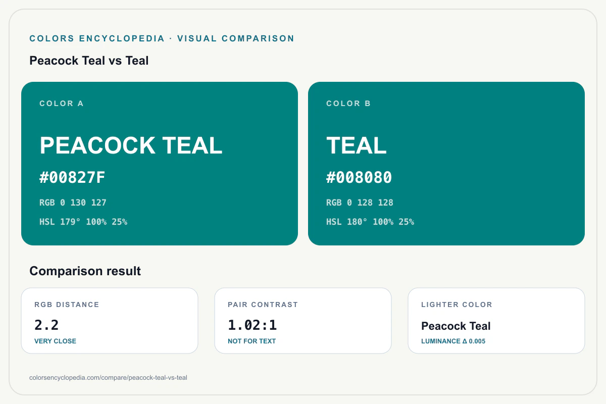 Peacock Teal vs Teal color comparison infographic showing both HEX colors, RGB and HSL values, color distance, mutual contrast, and accessibility guidance.