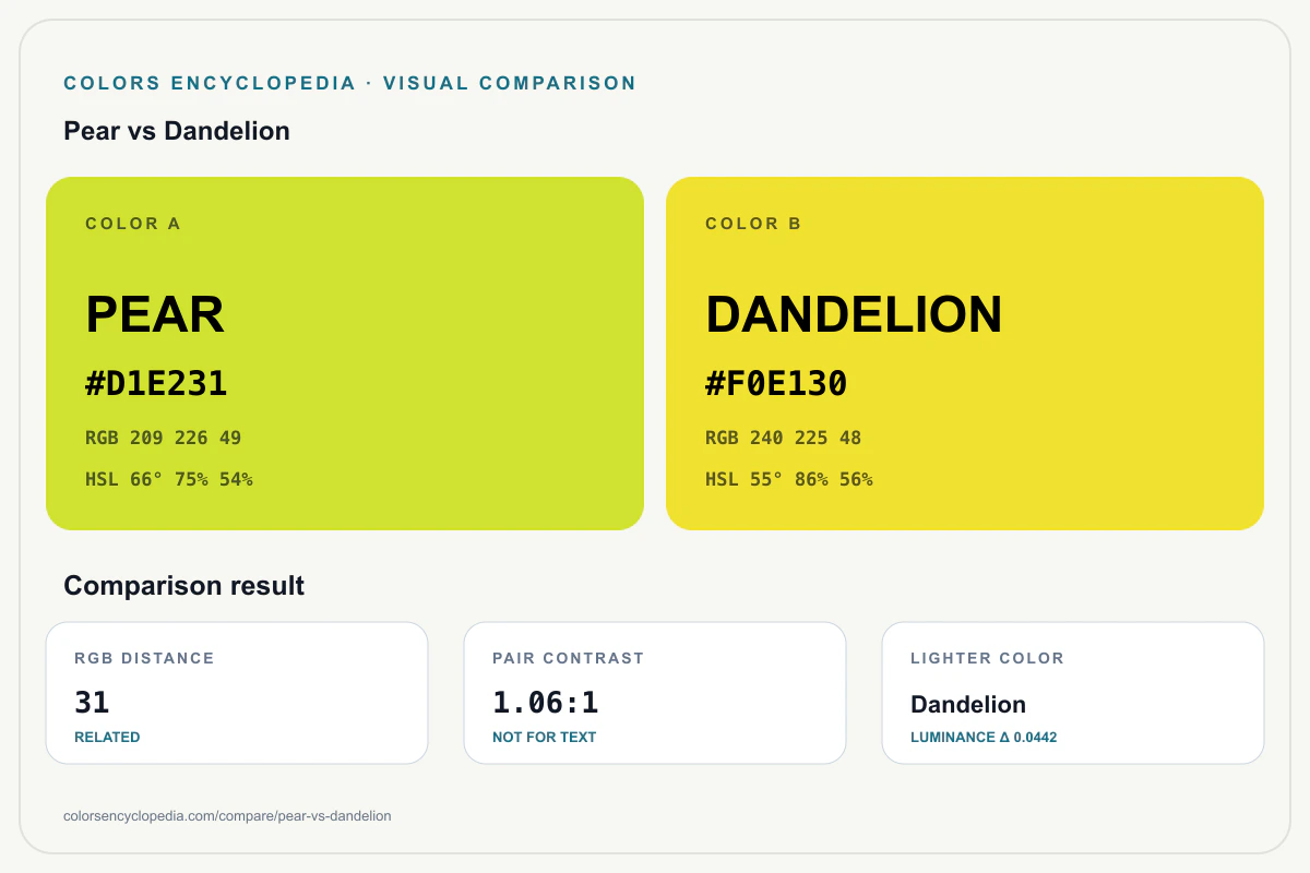 Pear vs Dandelion color comparison infographic showing both HEX colors, RGB and HSL values, color distance, mutual contrast, and accessibility guidance.