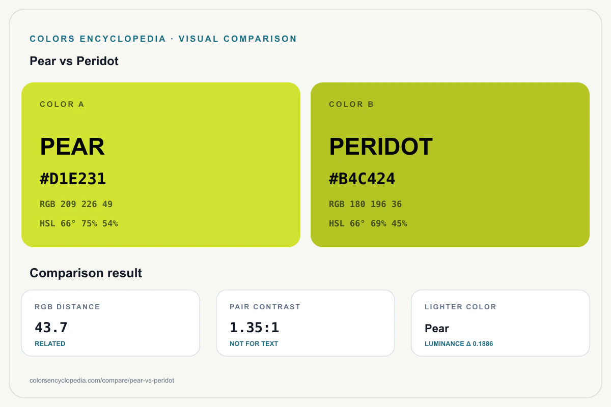 Pear vs Peridot color comparison infographic showing both HEX colors, RGB and HSL values, color distance, mutual contrast, and accessibility guidance.