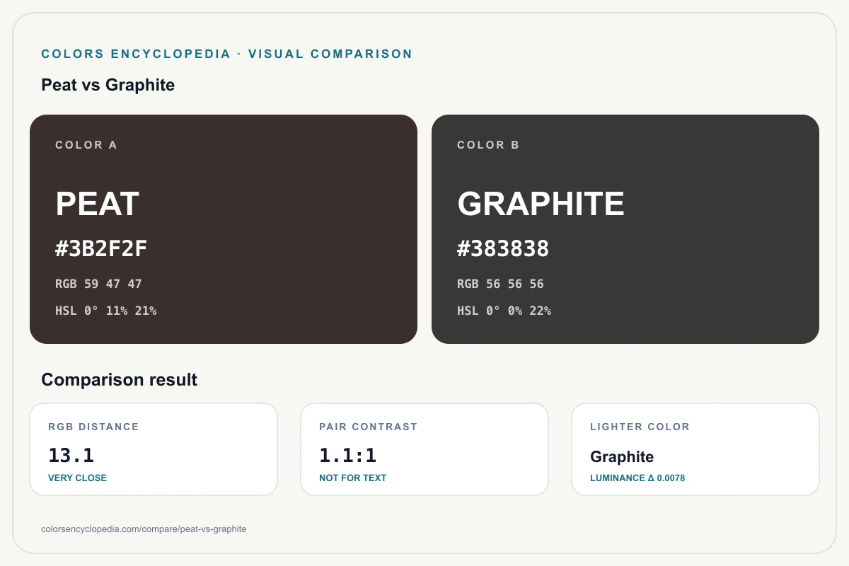 Peat vs Graphite color comparison infographic showing both HEX colors, RGB and HSL values, color distance, mutual contrast, and accessibility guidance.
