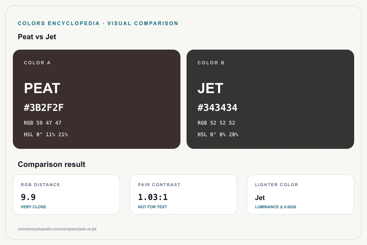 Peat vs Jet color comparison infographic showing both HEX colors, RGB and HSL values, color distance, mutual contrast, and accessibility guidance.