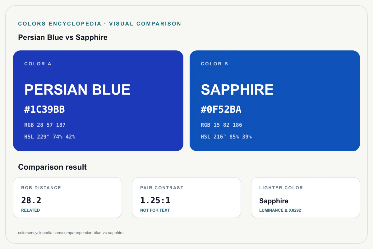 Persian Blue vs Sapphire color comparison infographic showing both HEX colors, RGB and HSL values, color distance, mutual contrast, and accessibility guidance.