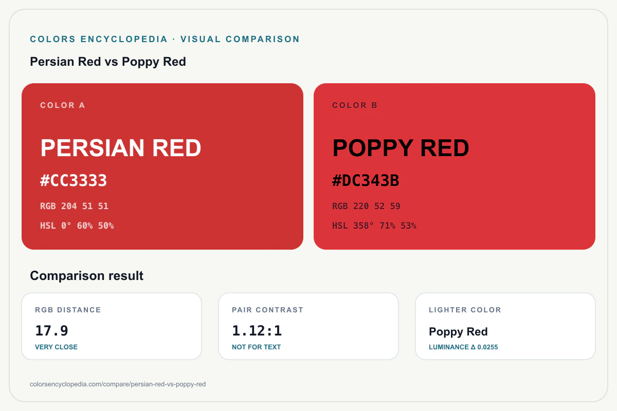 Persian Red vs Poppy Red color comparison infographic showing both HEX colors, RGB and HSL values, color distance, mutual contrast, and accessibility guidance.