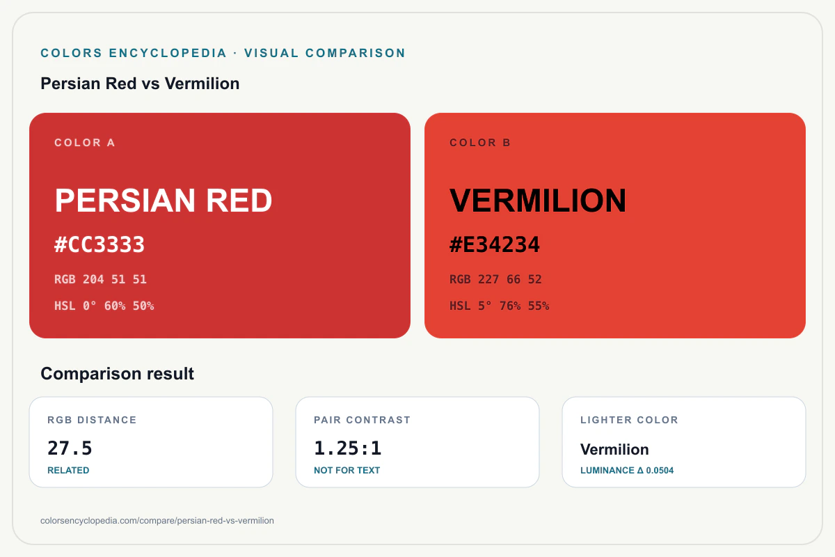 Persian Red vs Vermilion color comparison infographic showing both HEX colors, RGB and HSL values, color distance, mutual contrast, and accessibility guidance.